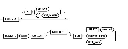 DECLARE CURSOR DECLARE CURSOR