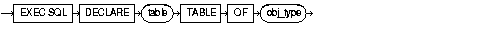 DECLARE TALBE for object tables DECLARE TALBE for object tables