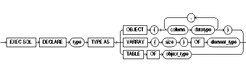 DECLARE TYPE DECLARE TYPE