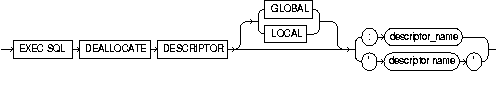 DEALLOCATE DESCRIPTOR DEALLOCATE DESCRIPTOR