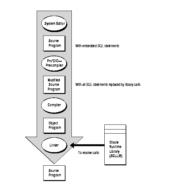 Embedded SQL Program Development Embedded SQL Program Development