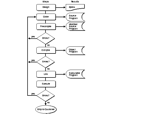 Embedded SQL Application Development Process Embedded SQL Application Development Process