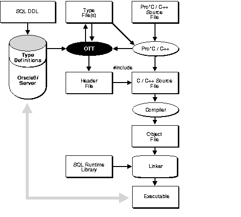 Building an Object-oriented Pro*C/C++ Application Building an Object-oriented Pro*C/C++ Application