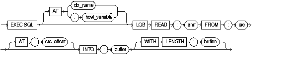LOB READ LOB READ