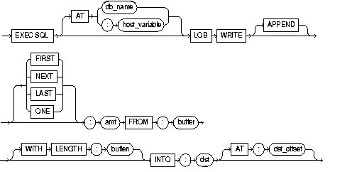 LOB WRITE LOB WRITE