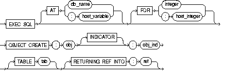 OBJECT CREATE OBJECT CREATE