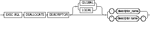 DEALLOCATE DESCRIPTOR DEALLOCATE DESCRIPTOR