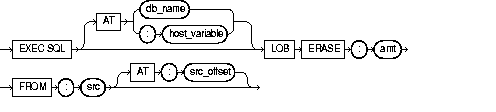 LOB ERASE LOB ERASE