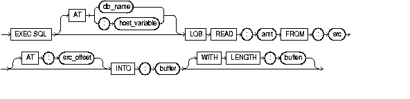 LOB READ LOB READ