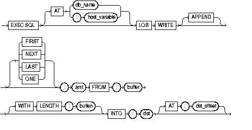 LOB WRITE LOB WRITE