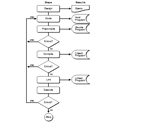 Development Process Development Process