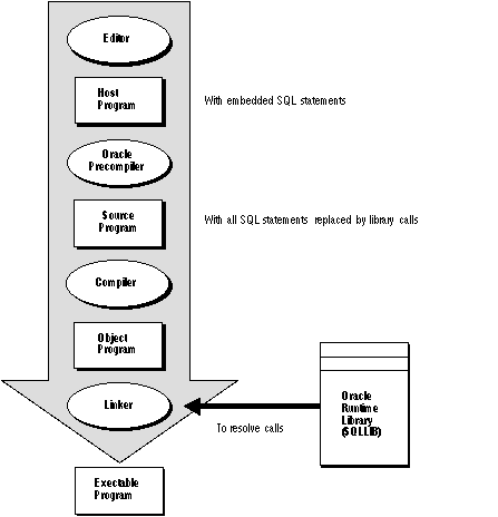 Figure describing Embedded SQL Program Development Figure describing Embedded SQL Program Development
